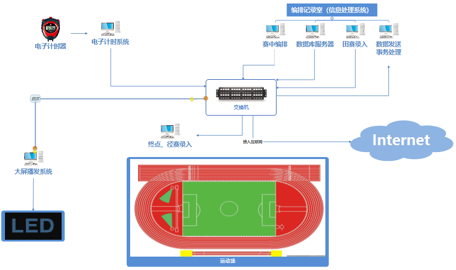 广西第十六届区运动会---田径赛场局域网示意图