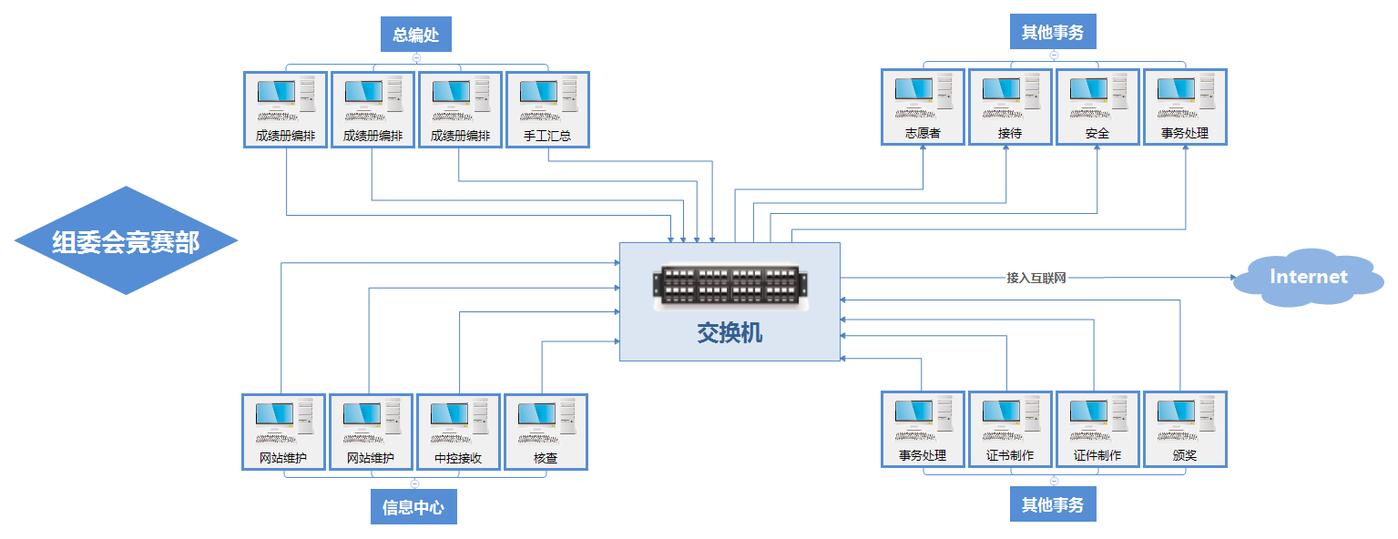 广西第十六届区运动会组委会信息中心局域网示意图